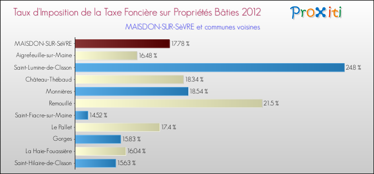 Taux d'imposition de la taxe foncière sur le bati 2012 pour MAISDON-SUR-SèVRE et les communes proches Comparaison des taux d'imposition de la taxe foncière sur le bati 2012 pour MAISDON-SUR-SèVRE et les communes voisines