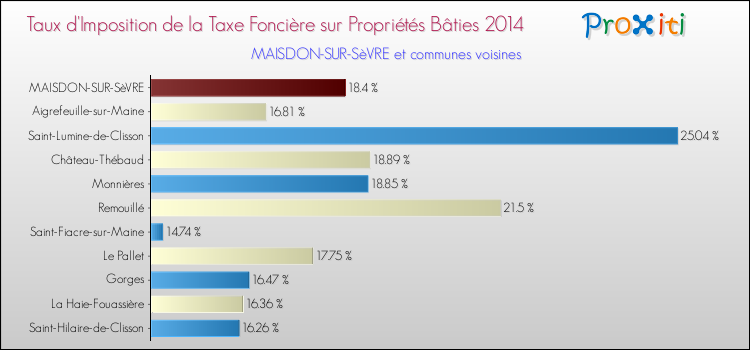 Taux d'imposition de la taxe foncière sur le bati 2014 pour MAISDON-SUR-SèVRE et les communes proches Comparaison des taux d'imposition de la taxe foncière sur le bati 2014 pour MAISDON-SUR-SèVRE et les communes voisines