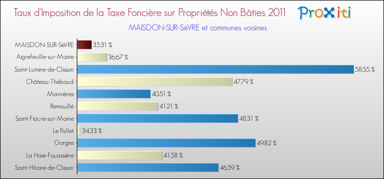 Taux d'imposition de la taxe foncière sur les immeubles et terrains non batis 2011 pour MAISDON-SUR-SèVRE et les communes proches Comparaison des taux d'imposition de la taxe foncière sur les immeubles et terrains non batis 2011 pour MAISDON-SUR-SèVRE et les communes voisines