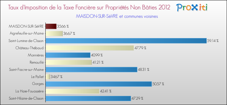 Taux d'imposition de la taxe foncière sur les immeubles et terrains non batis 2012 pour MAISDON-SUR-SèVRE et les communes proches Comparaison des taux d'imposition de la taxe foncière sur les immeubles et terrains non batis 2012 pour MAISDON-SUR-SèVRE et les communes voisines