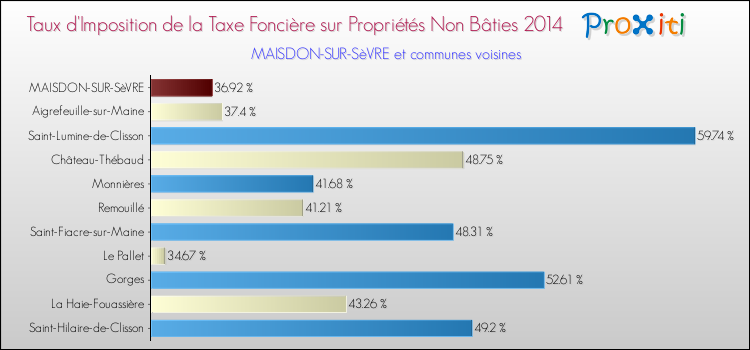 Taux d'imposition de la taxe foncière sur les immeubles et terrains non batis 2014 pour MAISDON-SUR-SèVRE et les communes proches Comparaison des taux d'imposition de la taxe foncière sur les immeubles et terrains non batis 2014 pour MAISDON-SUR-SèVRE et les communes voisines