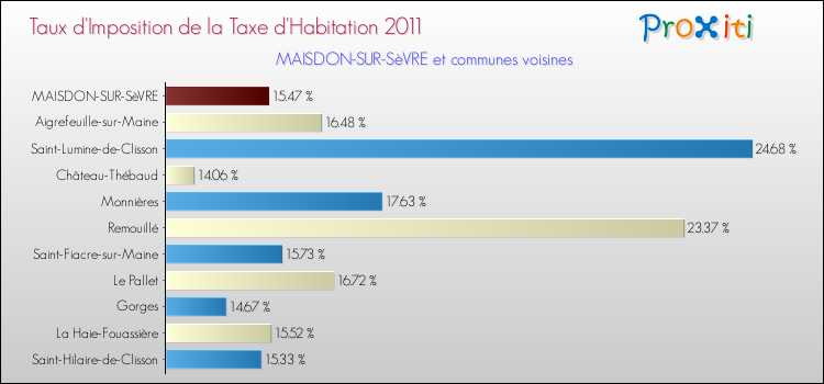 Taux d'imposition de la taxe d'habitation 2011 pour MAISDON-SUR-SèVRE et les communes proches Comparaison des taux d'imposition de la taxe d'habitation 2011 pour MAISDON-SUR-SèVRE et les communes voisines
