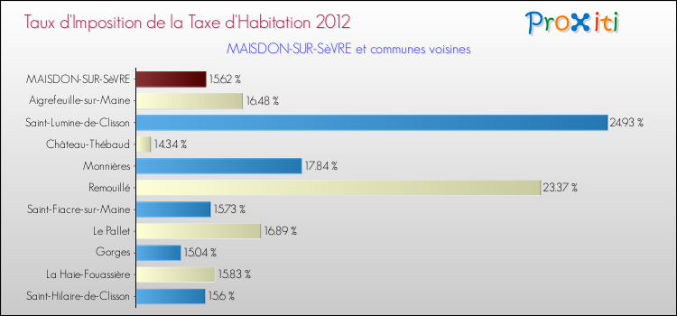 Taux d'imposition de la taxe d'habitation 2012 pour MAISDON-SUR-SèVRE et les communes proches Comparaison des taux d'imposition de la taxe d'habitation 2012 pour MAISDON-SUR-SèVRE et les communes voisines