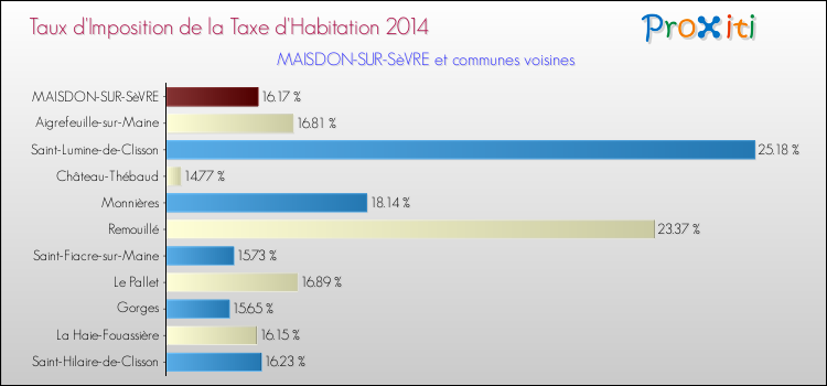 Taux d'imposition de la taxe d'habitation 2014 pour MAISDON-SUR-SèVRE et les communes proches Comparaison des taux d'imposition de la taxe d'habitation 2014 pour MAISDON-SUR-SèVRE et les communes voisines