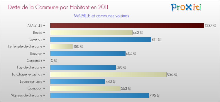Dette par habitant de la commune en 2011 pour MALVILLE et les communes proches Comparaison de la dette par habitant de la commune en 2011 pour MALVILLE et les communes voisines