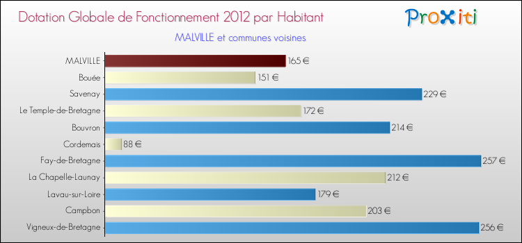 Montant des dotations globales de fonctionnement DGF par Habitant pour MALVILLE et les communes proches Comparaison des des dotations globales de fonctionnement DGF par habitant pour MALVILLE et les communes voisines