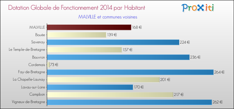 Montant des dotations globales de fonctionnement DGF par Habitant pour MALVILLE et les communes proches en 2014. Comparaison des des dotations globales de fonctionnement DGF par habitant pour MALVILLE et les communes voisines en 2014.