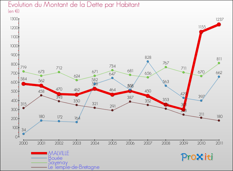 Evolution de la dette par habitant pour la commune de MALVILLE et les communes proches Comparaison de la dette par habitant pour MALVILLE et les communes voisines