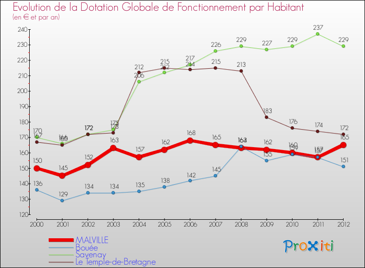 Evolution et montant de la dotation globale de fonctionnement par Habitant pour MALVILLE et les communes proches Comparaison des dotations globales de fonctionnement par habitant pour MALVILLE et les communes voisines