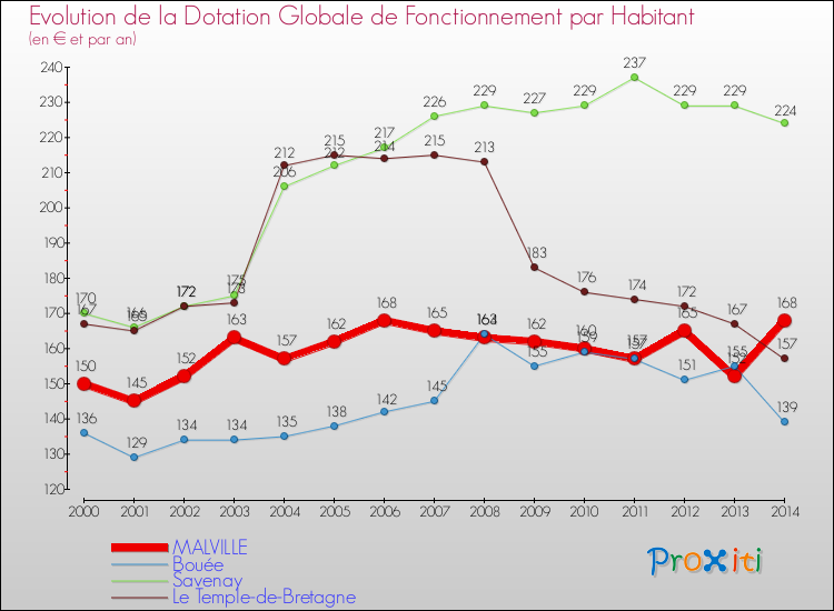 Evolution et montant de la dotation globale de fonctionnement par Habitant pour MALVILLE et les communes proches de 2000 à 2014. Comparaison des dotations globales de fonctionnement par habitant pour MALVILLE et les communes voisines de 2000 à 2014.