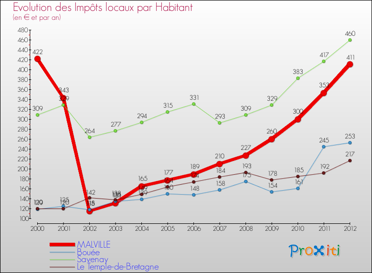 Evolution et montant des impôts locaux par Habitant pour MALVILLE et les communes proches Comparaison des impôts locaux par habitant pour MALVILLE et les communes voisines