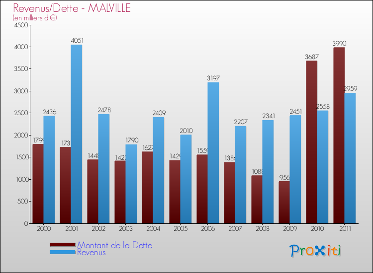 Evolution comparée de la dette et des revenus pour la commune de MALVILLE de 2000 à 2011 Comparaison de la dette et des revenus pour MALVILLE de 2000 à 2011