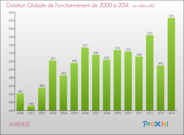 Evolution du montant de la Dotation Globale de Fonctionnement pour la commune de MALVILLE de 2000 à 2014 Evolution du montant de la Dotation Globale de Fonctionnement pour MALVILLE de 2000 à 2014