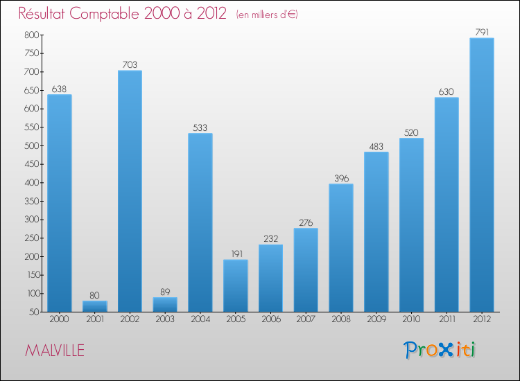 Evolution du résultat comptable pour la commune de MALVILLE de 2000 à 2012 Evolution du résultat comptable pour MALVILLE de 2000 à 2012