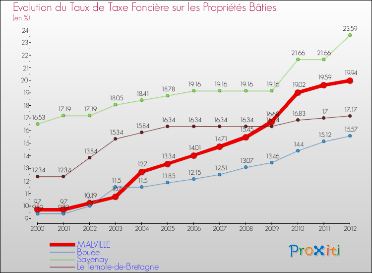 Evolution du taux de la taxe foncière sur le bati pour MALVILLE et les communes proches de 2000 à 2012 Comparaison des taux de taxe foncière sur le bati pour MALVILLE et les communes voisines de 2000 à 2012