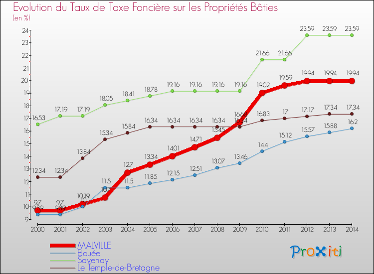 Evolution du taux de la taxe foncière sur le bati pour MALVILLE et les communes proches de 2000 à 2014 Comparaison des taux de taxe foncière sur le bati pour MALVILLE et les communes voisines de 2000 à 2014