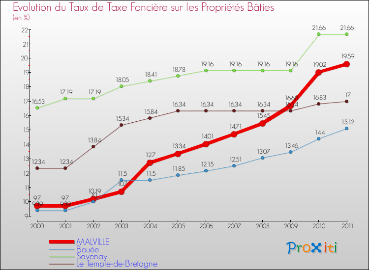 Evolution du taux de la taxe foncière sur le bati pour MALVILLE et les communes proches Comparaison des taux de taxe foncière sur le bati pour MALVILLE et les communes voisines