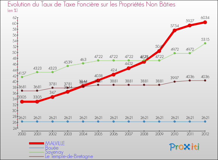 Evolution du taux de la taxe foncière sur les immeubles et terrains non batis pour MALVILLE et les communes proches de 2000 à 2012 Comparaison des taux de la taxe foncière sur les immeubles et terrains non batis pour MALVILLE et les communes voisines de 2000 à 2012