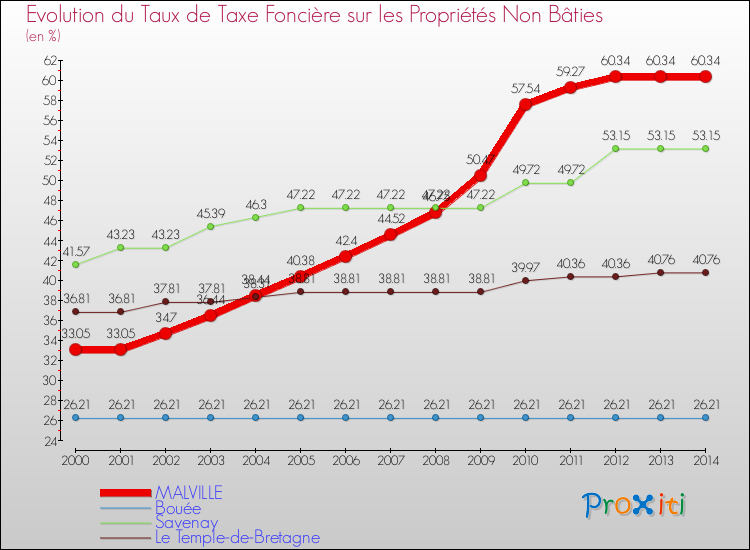 Evolution du taux de la taxe foncière sur les immeubles et terrains non batis pour MALVILLE et les communes proches de 2000 à 2014 Comparaison des taux de la taxe foncière sur les immeubles et terrains non batis pour MALVILLE et les communes voisines de 2000 à 2014
