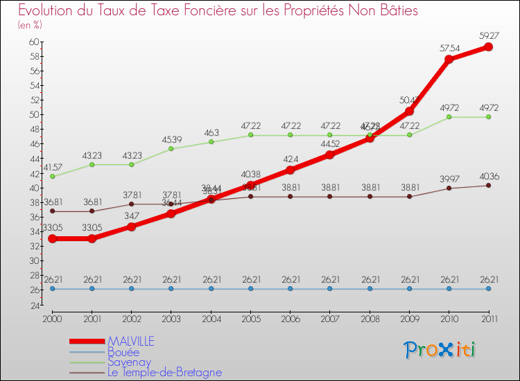 Evolution du taux de la taxe foncière sur les immeubles et terrains non batis pour MALVILLE et les communes proches Comparaison des taux de la taxe foncière sur les immeubles et terrains non batis pour MALVILLE et les communes voisines