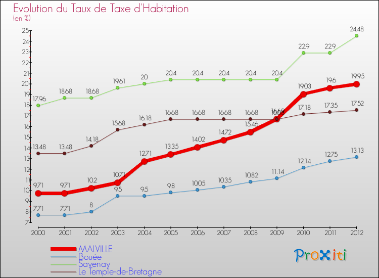 Evolution du taux de la taxe d'habitation pour MALVILLE et les communes proches Comparaison des taux de la taxe d'habitation pour MALVILLE et les communes voisines
