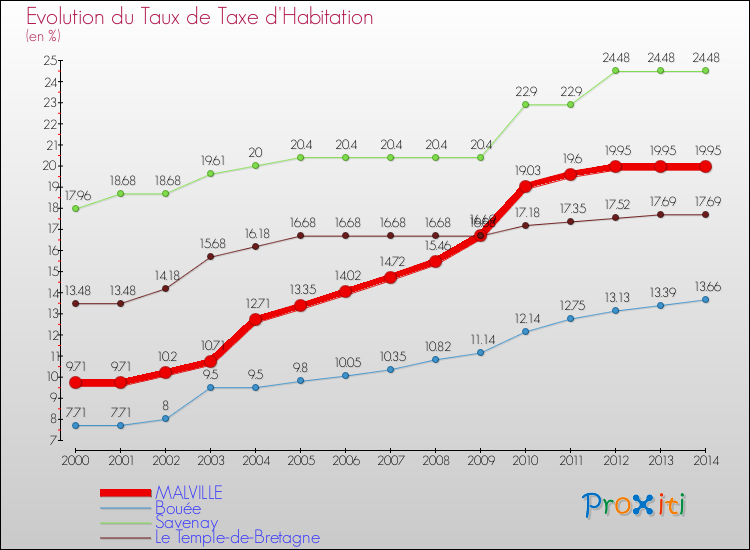 Evolution du taux de la taxe d'habitation pour MALVILLE et les communes proches de 2000 à 2014 Comparaison des taux de la taxe d'habitation pour MALVILLE et les communes voisines de 2000 à 2014
