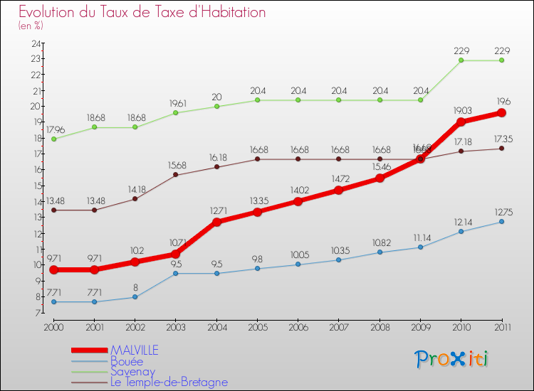 Evolution du taux de la taxe d'habitation pour MALVILLE et les communes proches Comparaison des taux de la taxe d'habitation pour MALVILLE et les communes voisines