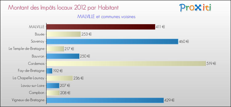 Montant des impôts locaux par Habitant pour MALVILLE et les communes proches Comparaison des impôts locaux par habitant pour MALVILLE et les communes voisines