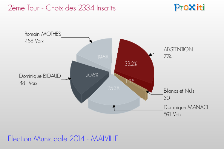 Résultats par rapport aux inscrits au 2ème Tour des Elections Municipales 2014 de la commune de MALVILLE Elections Municipales 2014 - Résultats par rapport aux inscrits au 2ème Tour pour la commune de MALVILLE