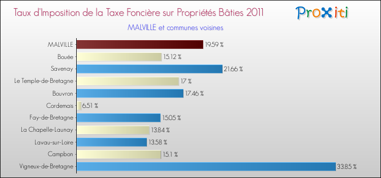Taux d'imposition de la taxe foncière sur le bati 2011 pour MALVILLE et les communes proches Comparaison des taux d'imposition de la taxe foncière sur le bati 2011 pour MALVILLE et les communes voisines