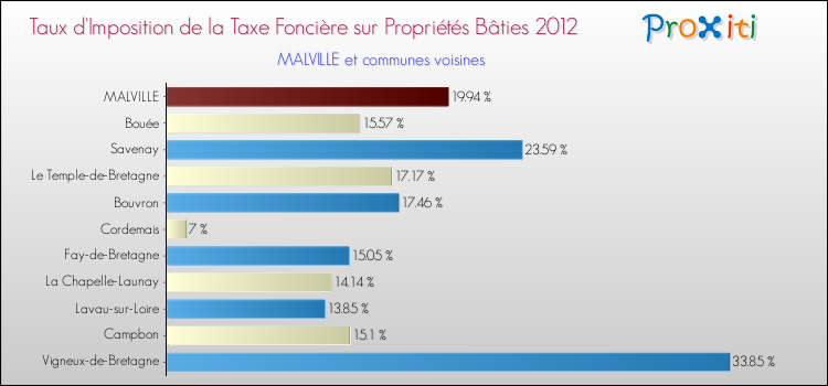 Taux d'imposition de la taxe foncière sur le bati 2012 pour MALVILLE et les communes proches Comparaison des taux d'imposition de la taxe foncière sur le bati 2012 pour MALVILLE et les communes voisines
