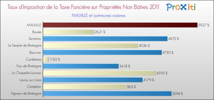 Taux d'imposition de la taxe foncière sur les immeubles et terrains non batis 2011 pour MALVILLE et les communes proches Comparaison des taux d'imposition de la taxe foncière sur les immeubles et terrains non batis 2011 pour MALVILLE et les communes voisines