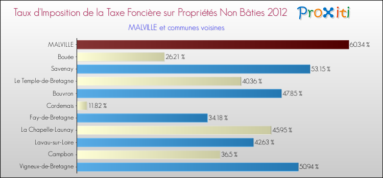 Taux d'imposition de la taxe foncière sur les immeubles et terrains non batis 2012 pour MALVILLE et les communes proches Comparaison des taux d'imposition de la taxe foncière sur les immeubles et terrains non batis 2012 pour MALVILLE et les communes voisines