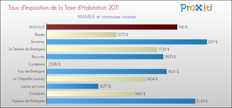Taux d'imposition de la taxe d'habitation 2011 pour MALVILLE et les communes proches Comparaison des taux d'imposition de la taxe d'habitation 2011 pour MALVILLE et les communes voisines