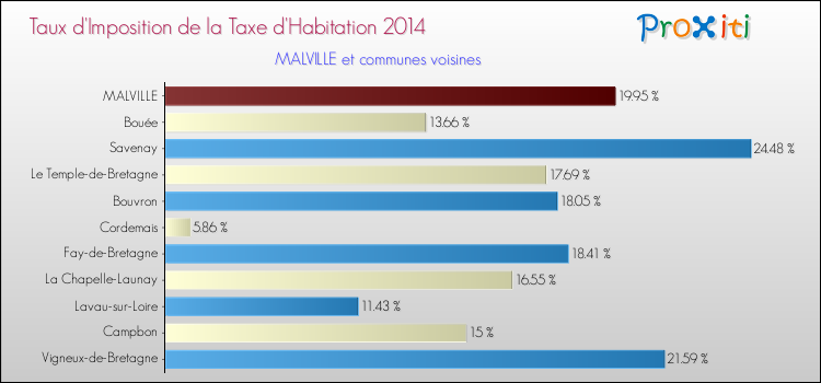 Taux d'imposition de la taxe d'habitation 2014 pour MALVILLE et les communes proches Comparaison des taux d'imposition de la taxe d'habitation 2014 pour MALVILLE et les communes voisines
