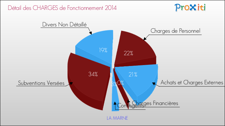 Décomposition des Charges de Fonctionnement 2014 de la commune de LA MARNE Charges de Fonctionnement 2014 pour la commune de LA MARNE