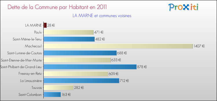 Dette par habitant de la commune en 2011 pour LA MARNE et les communes proches Comparaison de la dette par habitant de la commune en 2011 pour LA MARNE et les communes voisines