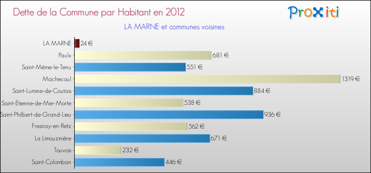 Dette par habitant de la commune en 2012 pour LA MARNE et les communes proches Comparaison de la dette par habitant de la commune en 2012 pour LA MARNE et les communes voisines