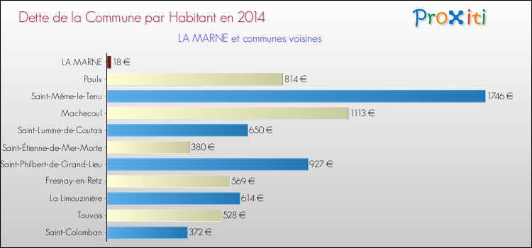 Dette par habitant de la commune en 2014 pour LA MARNE et les communes proches Comparaison de la dette par habitant de la commune en 2014 pour LA MARNE et les communes voisines