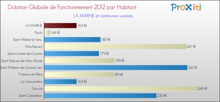 Montant des dotations globales de fonctionnement DGF par Habitant pour LA MARNE et les communes proches Comparaison des des dotations globales de fonctionnement DGF par habitant pour LA MARNE et les communes voisines