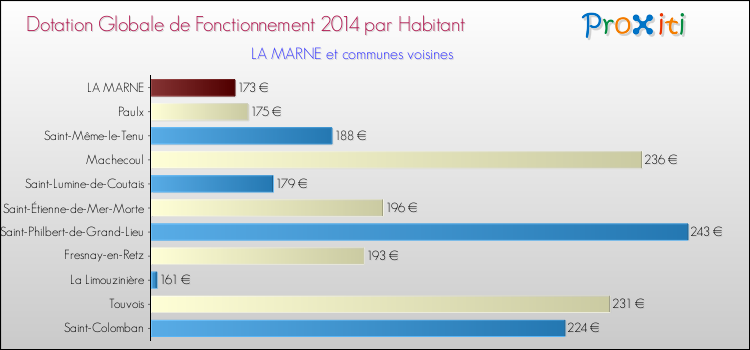Montant des dotations globales de fonctionnement DGF par Habitant pour LA MARNE et les communes proches en 2014. Comparaison des des dotations globales de fonctionnement DGF par habitant pour LA MARNE et les communes voisines en 2014.