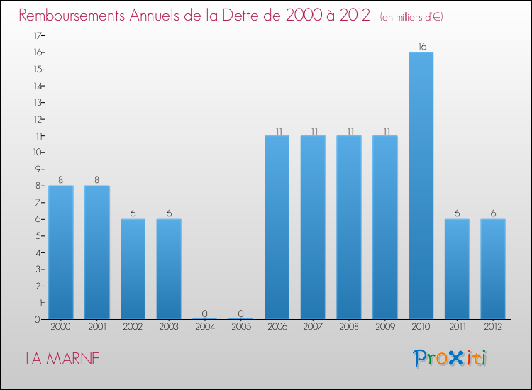 Evolution de l'annuité de la dette pour la commune de LA MARNE de 2000 à 2012 Annuités de la dette pour LA MARNE de 2000 à 2012