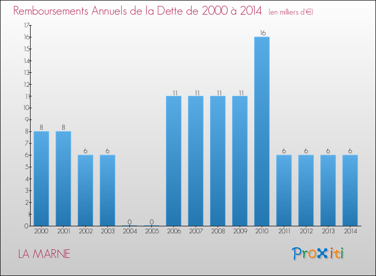Evolution de l'annuité de la dette pour la commune de LA MARNE de 2000 à 2014 Annuités de la dette pour LA MARNE de 2000 à 2014