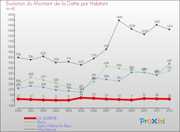 Evolution de la dette par habitant pour la commune de LA MARNE et les communes proches de 2000 à 2012 Comparaison de la dette par habitant pour LA MARNE et les communes voisines de 2000 à 2012