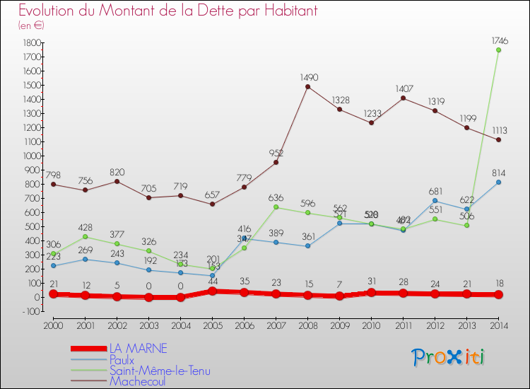 Evolution de la dette par habitant pour la commune de LA MARNE et les communes proches de 2000 à 2014 Comparaison de la dette par habitant pour LA MARNE et les communes voisines de 2000 à 2014