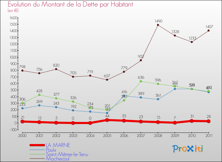 Evolution de la dette par habitant pour la commune de LA MARNE et les communes proches Comparaison de la dette par habitant pour LA MARNE et les communes voisines
