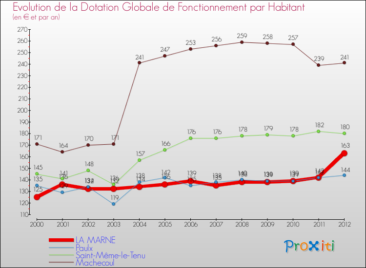 Evolution et montant de la dotation globale de fonctionnement par Habitant pour LA MARNE et les communes proches Comparaison des dotations globales de fonctionnement par habitant pour LA MARNE et les communes voisines