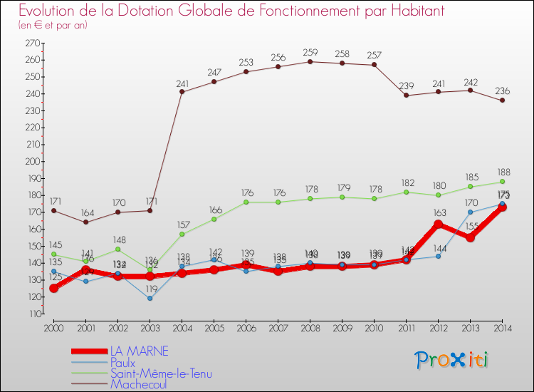 Evolution et montant de la dotation globale de fonctionnement par Habitant pour LA MARNE et les communes proches de 2000 à 2014. Comparaison des dotations globales de fonctionnement par habitant pour LA MARNE et les communes voisines de 2000 à 2014.