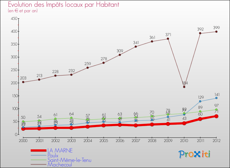 Evolution et montant des impôts locaux par Habitant pour LA MARNE et les communes proches Comparaison des impôts locaux par habitant pour LA MARNE et les communes voisines