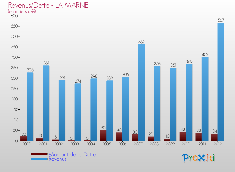 Evolution comparée de la dette et des revenus pour la commune de LA MARNE de 2000 à 2012 Comparaison de la dette et des revenus pour LA MARNE de 2000 à 2012